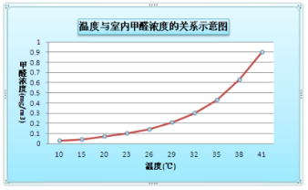 甲醛检测如何步履维艰