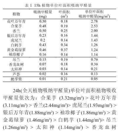 植物除甲醛有效吗？杭州甲醛检测公司告诉你（一）