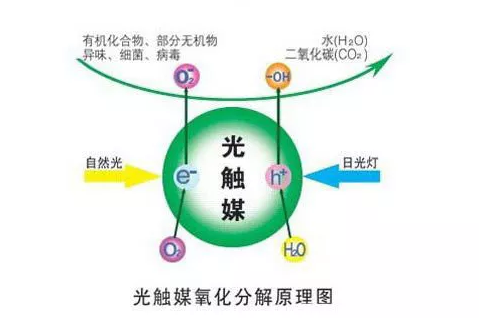 光触媒能除甲醛吗？