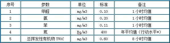室内甲醛达标的标准是多少？——杭州甲醛检测机构