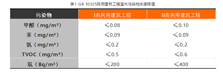看完这篇文章，你就是室内空气检测专家了！