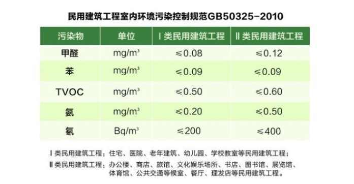 室内空气检测有哪两种国家标准，这两种标准有什么差异？