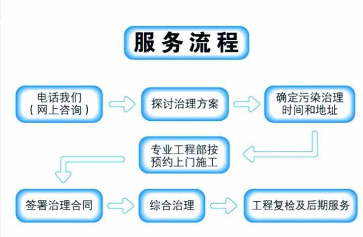 杭州甲醛治理要如何选择靠谱的公司？