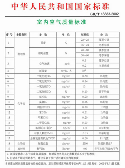 室内空气质量检测的两个标准，我们该执行哪一个？