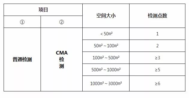 关于室内空气检测相关问题你们有多了解？