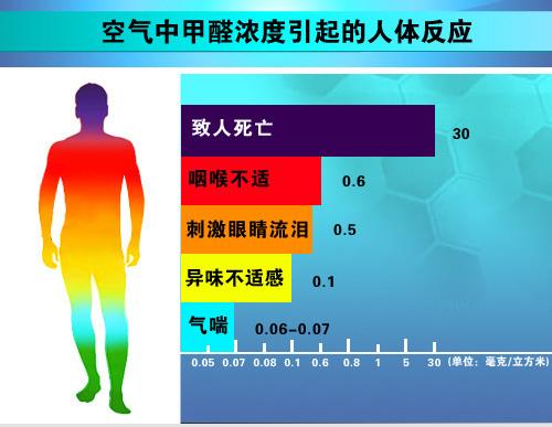 室内甲醛检测治理要如何进行？