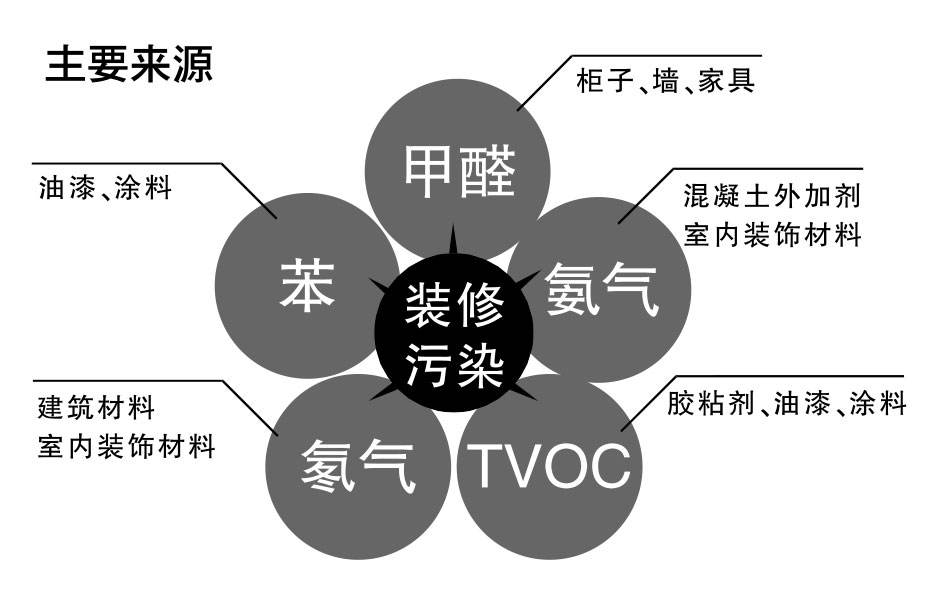 杭州甲醛检测机构告诉你几大污染物挥发时间要多久——艾克瑞尔